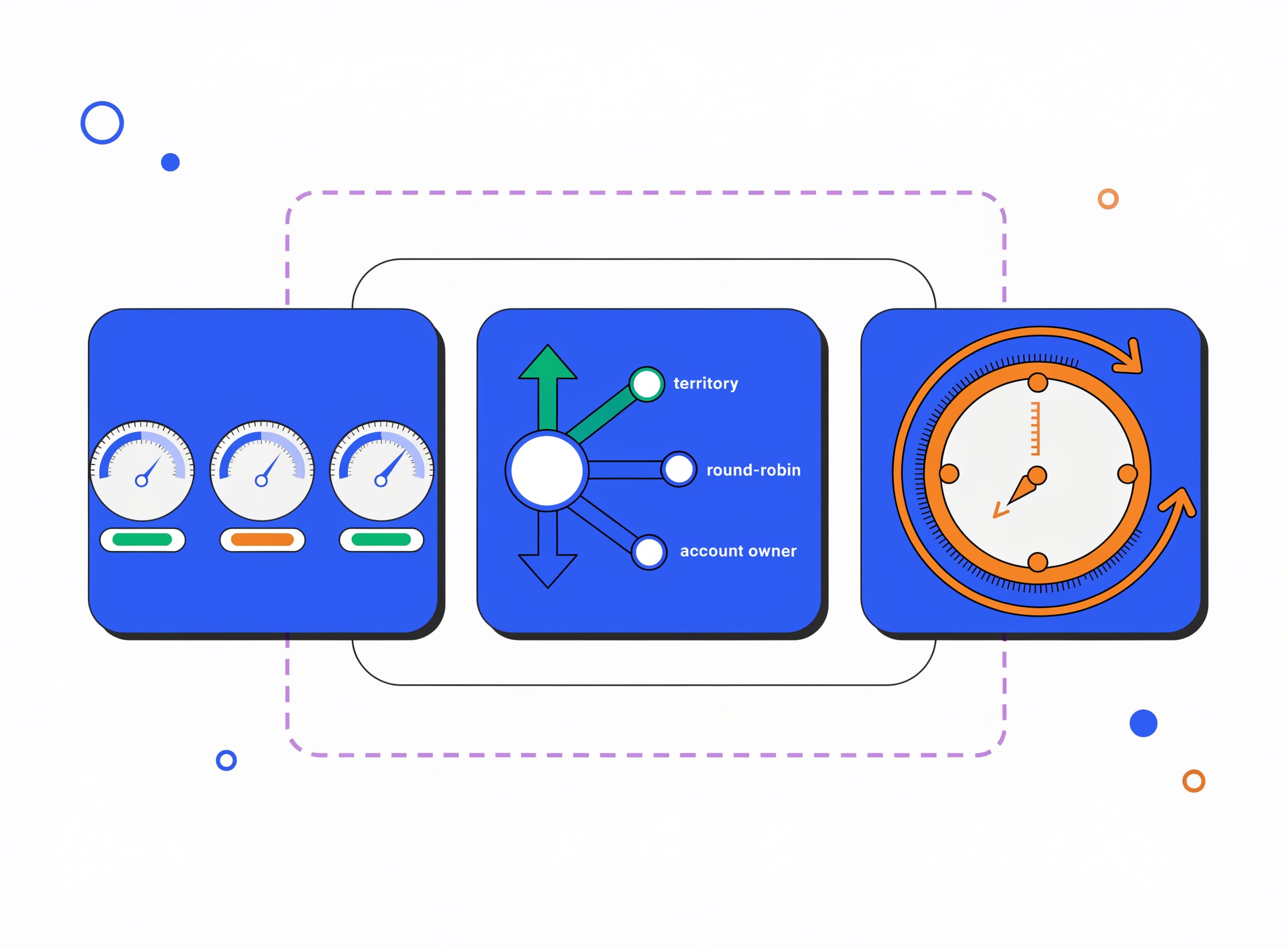 the-routing-engine unifies MQL scoring gauges, a routing switch and an SLA clock inside a single dashed frame