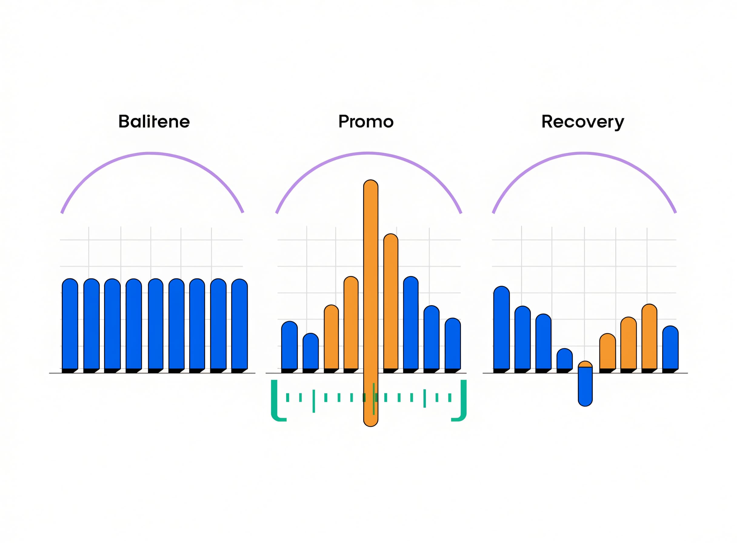 the-promo-impact-check compares Baseline, Promo and Recovery windows side by side with a tall amber promo spike and a Sell-green contribution-margin bracket showing true profit is smaller than the spike suggests